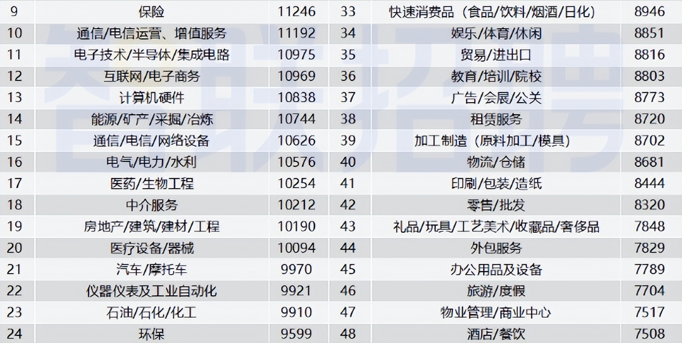 最新不同行业平均薪酬出炉，金融居榜首计算机第5，过来人：后悔