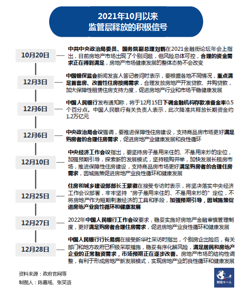 2022，樓市回暖