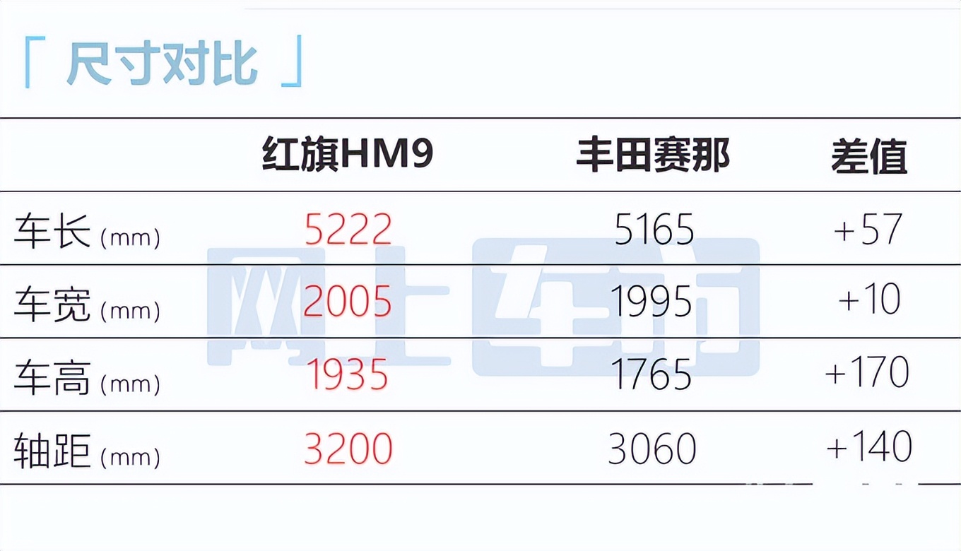定了！红旗豪华MPV八月上市，PK赛那、GL8，卖31.98万？