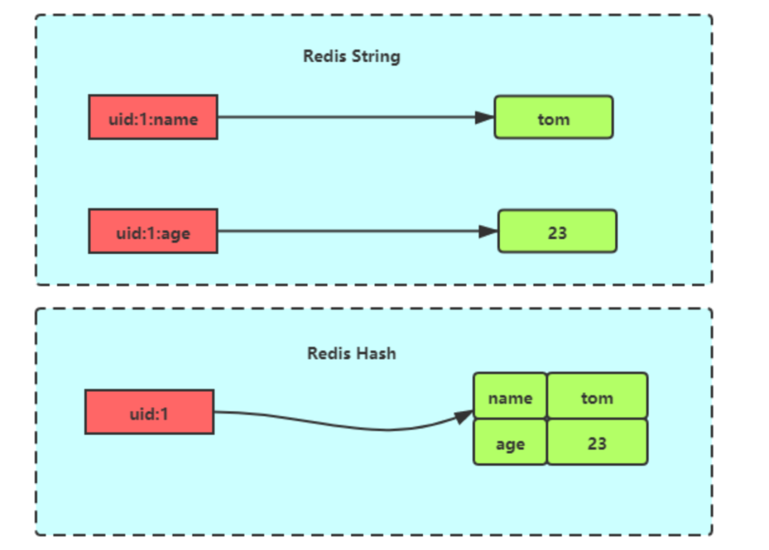 2 万字 + 20张图｜细说 Redis 九种数据类型和应用场景