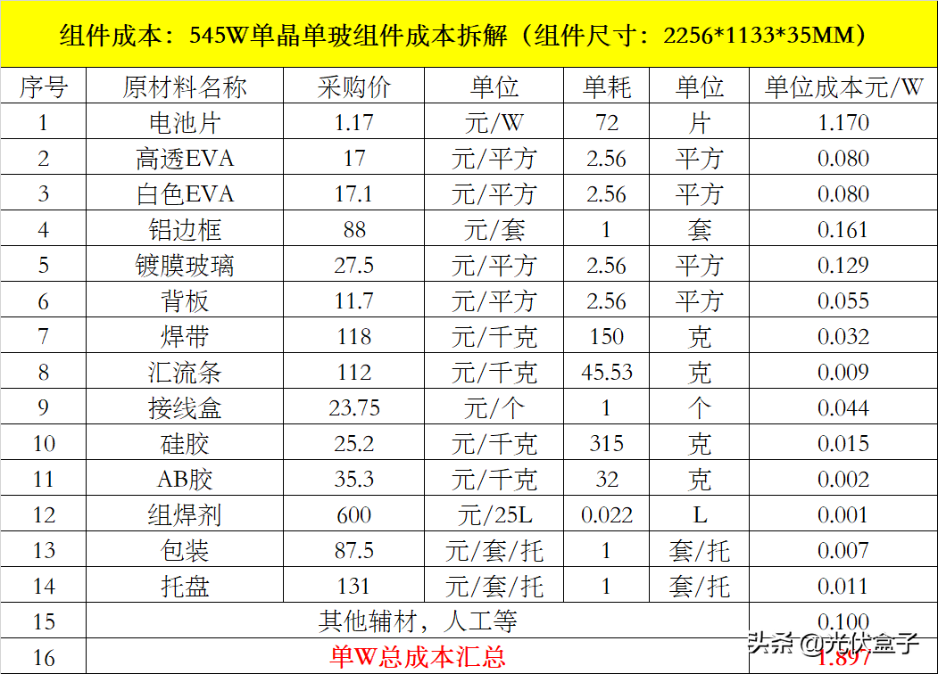 光伏组件材料成本都1.897元/W了，组件卖1.9元/W还贵吗？