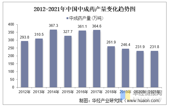 2021年中国中成药行业发展现状及政策分析「图」