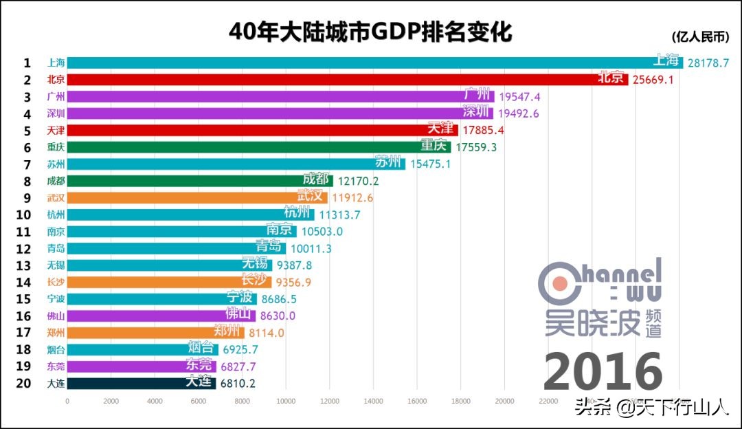 聊聊GDP那点事（上）