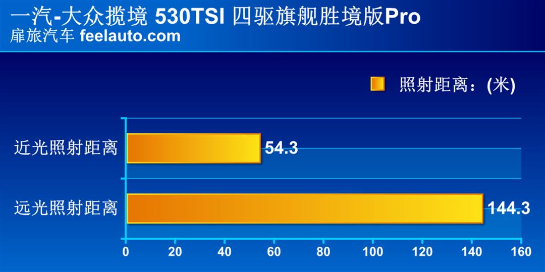 远光144.3米！百万以下无对手？一汽-大众揽境大灯测试