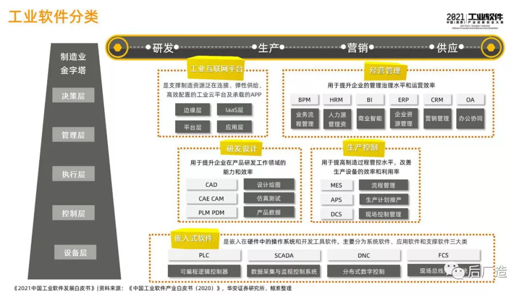 46页中国工业软件发展白皮书（2021），全面了解中国工业软件现状