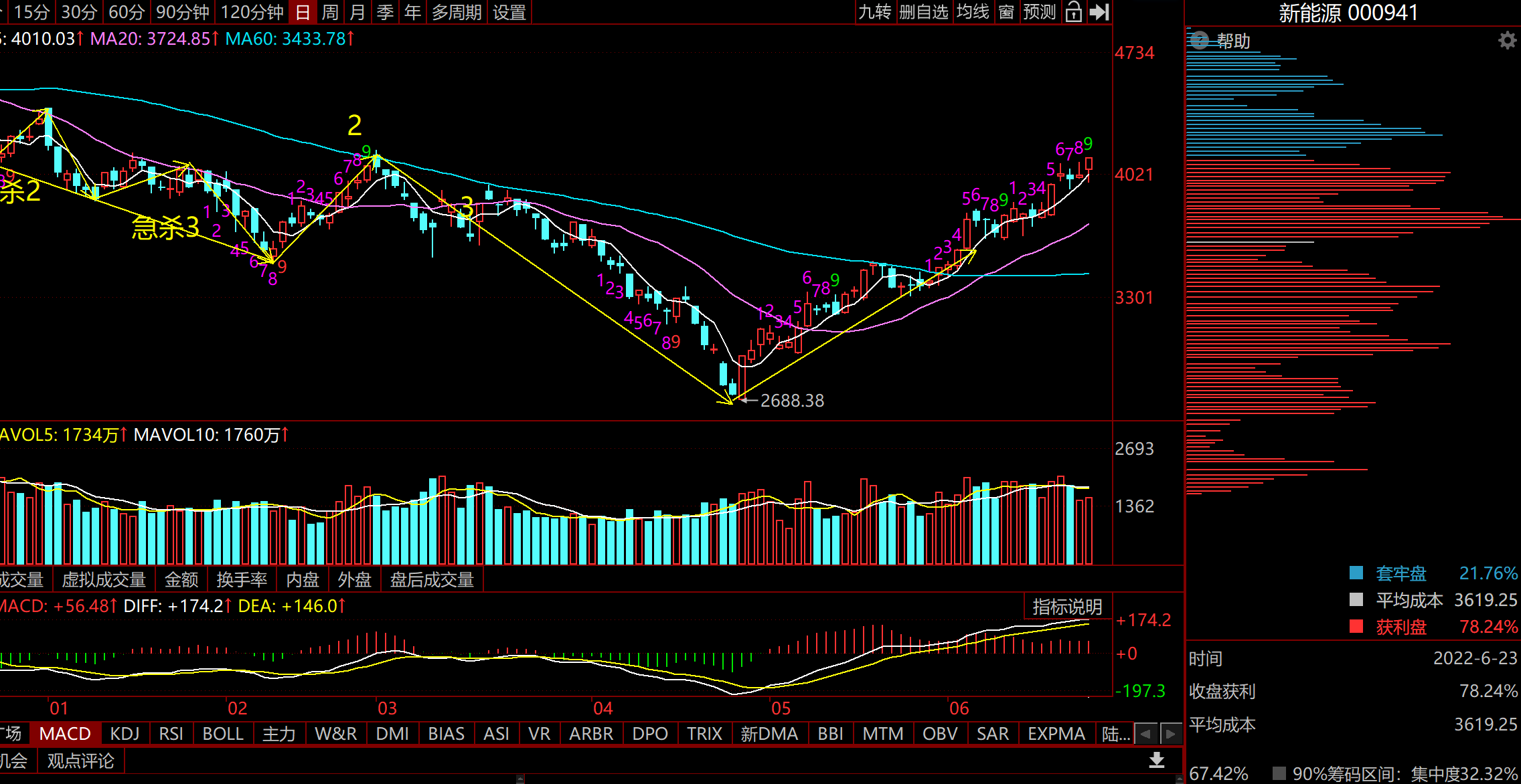 半导体、军工、新能源走势分析，还能做多久？