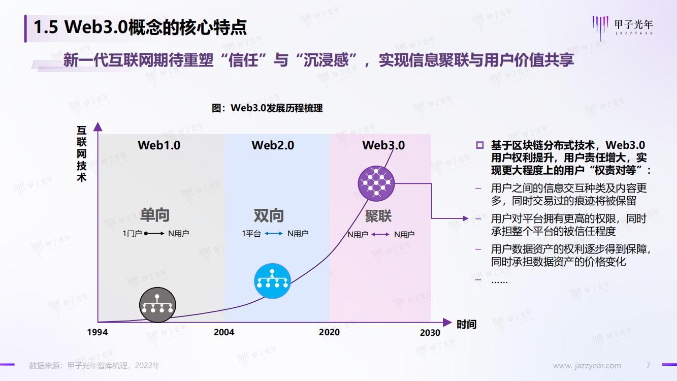 甲子光年：Web3.0概念下的场景生态简析，完整版33页