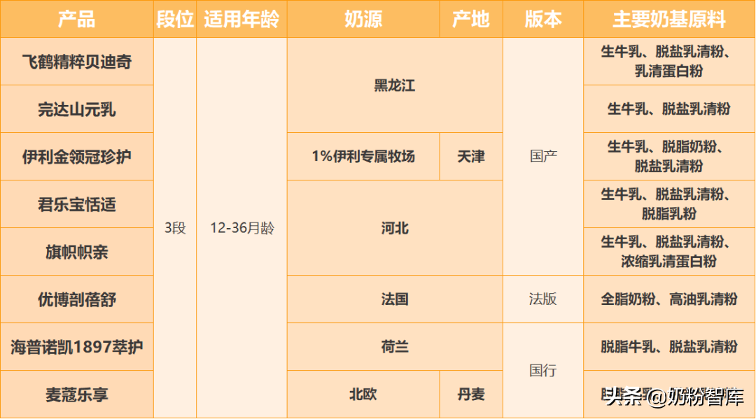 金领冠、飞鹤、海普诺凯、优博等8款奶粉深度评测，选哪款？