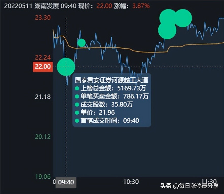 湖南发展涨停大战,5大游资对轰,激烈厮杀到最后一刻,险守涨停