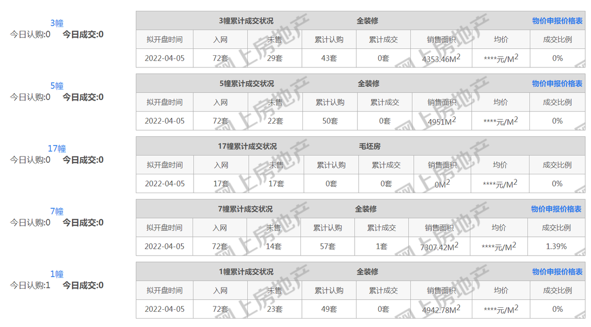 热度吊打核心区！首开热销5亿，江北性价比神盘热度持续