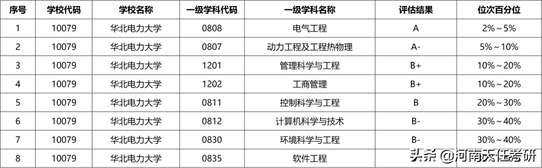 华北电力大学考情分析：热门专业、研究生录取统计