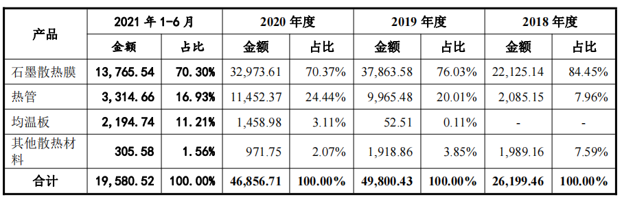 深圳垒石理财2亿补流1亿，产能利用率不足，客户集中