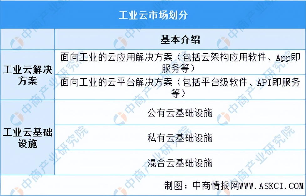 2022年中国工业云行业市场前景及投资研究预测报告