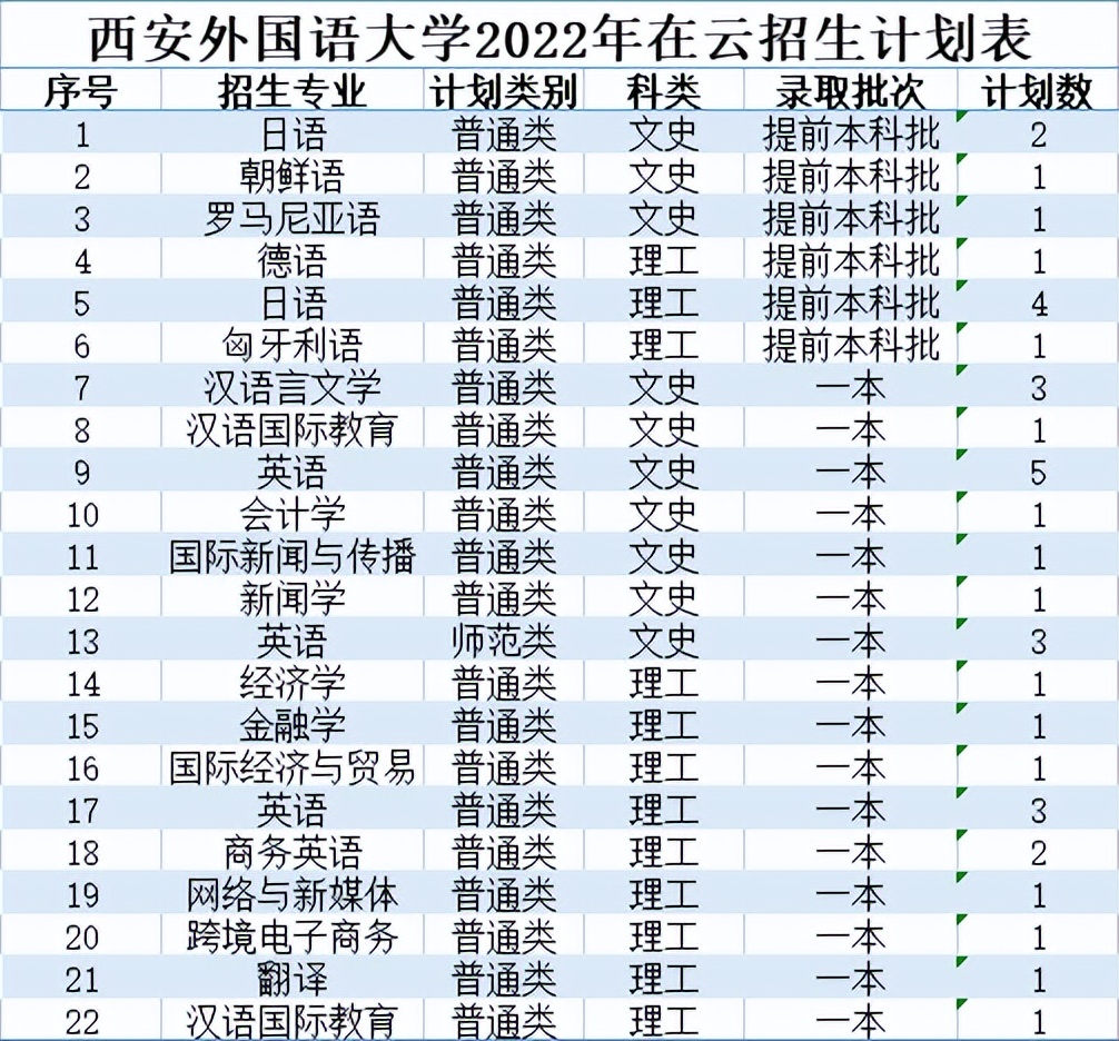 北京印刷学院、石河子大学、西安外国语大学2022本科招生计划