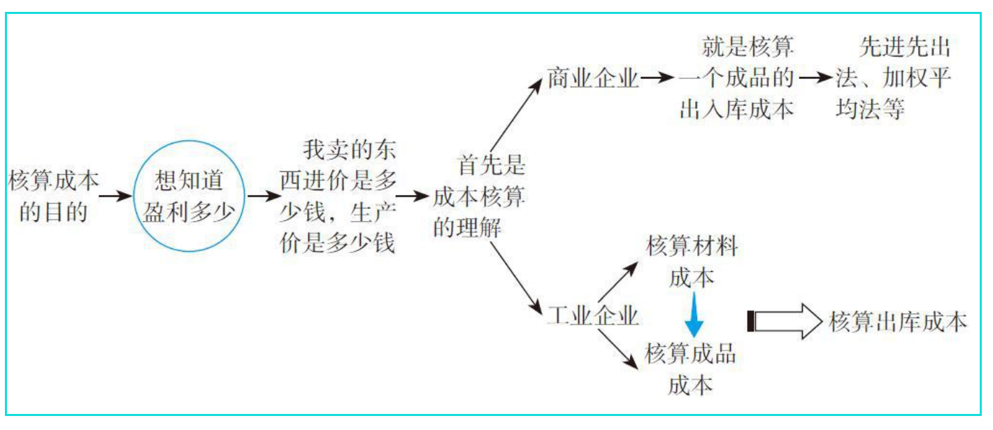 成本核算很难吗？企业成本核算方法及具体操作，值得学习