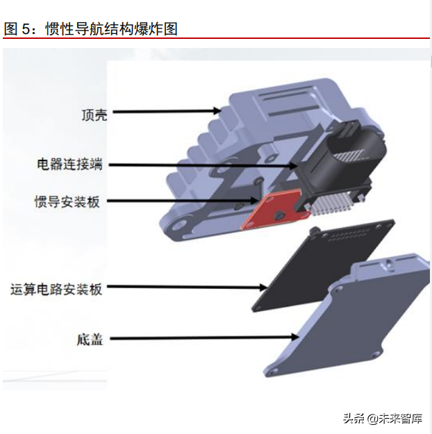 车载惯性导航产业分析：自动驾驶渐行渐近，惯性导航刚需爆发
