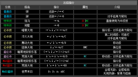 《拳皇2002》全人物出招表