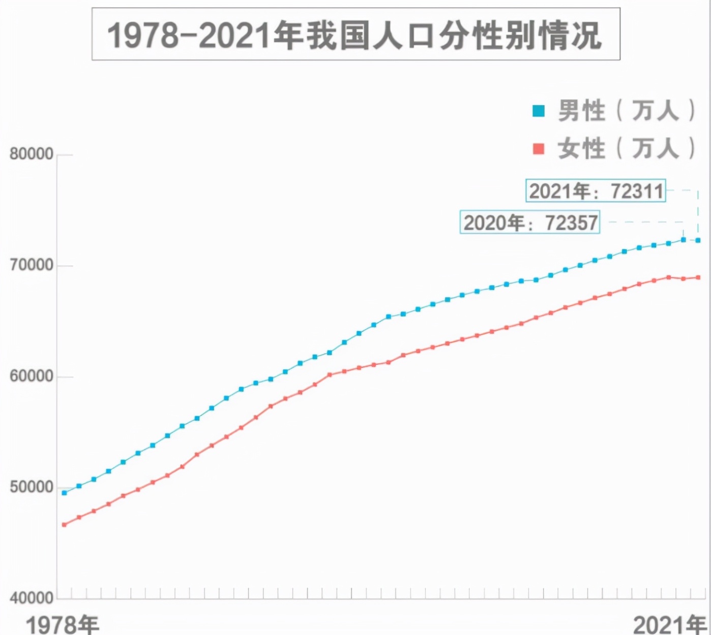 31省市平均养娃成本：上海以102万排第一，男性人口一年下滑46万