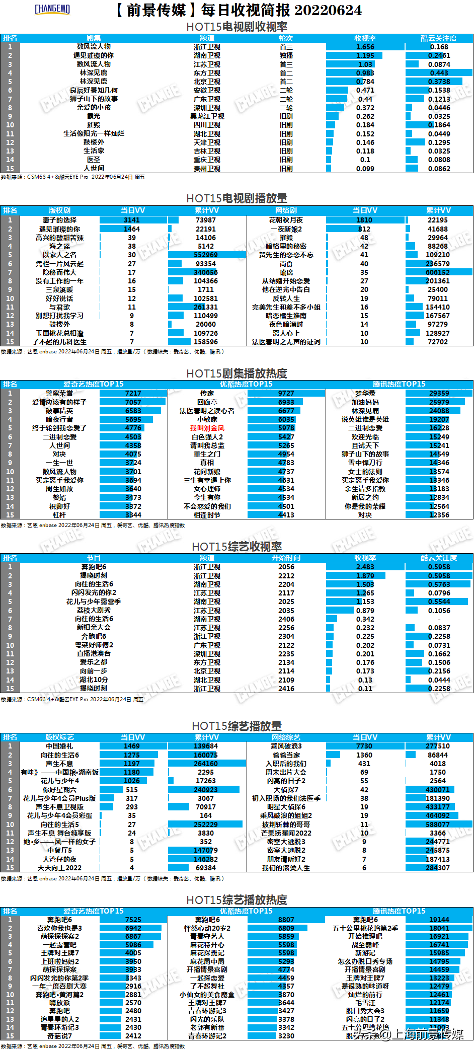 剧综多屏丨6月24日-26日榜中榜--《极限挑战8》首播收视占据榜首