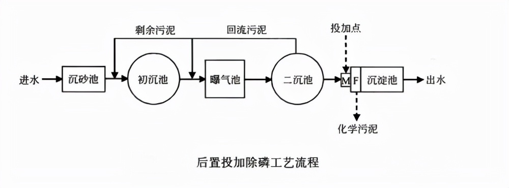 污水处理工艺及优缺点分析汇总