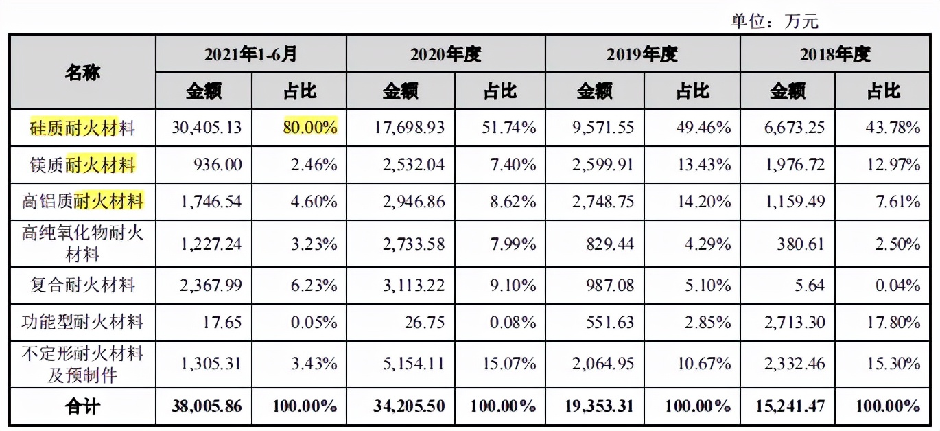 中钢洛耐外购产品占比增加，客户供应商质量堪忧