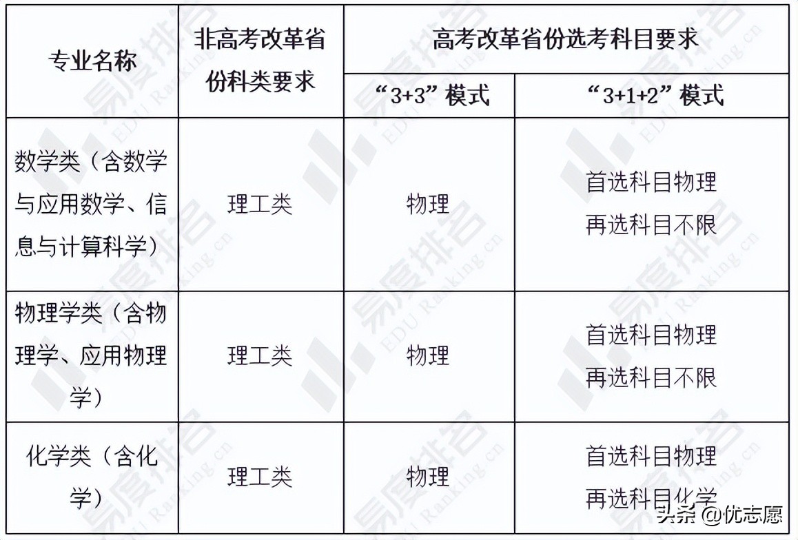 中国科学技术大学强基计划招生分析：仅限理科生报考