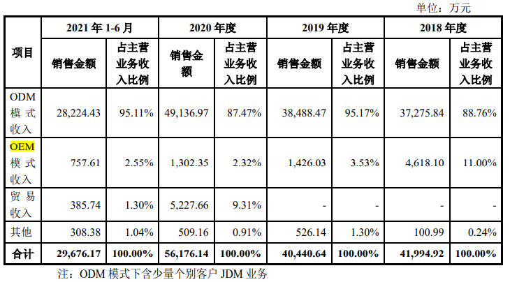 制造商恒茂高科IPO：毛利率远高于同行，报告期大客户两度亏损