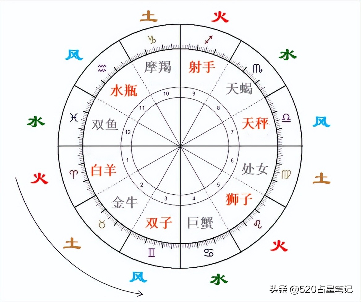 十二星座的第四个是什么星座?