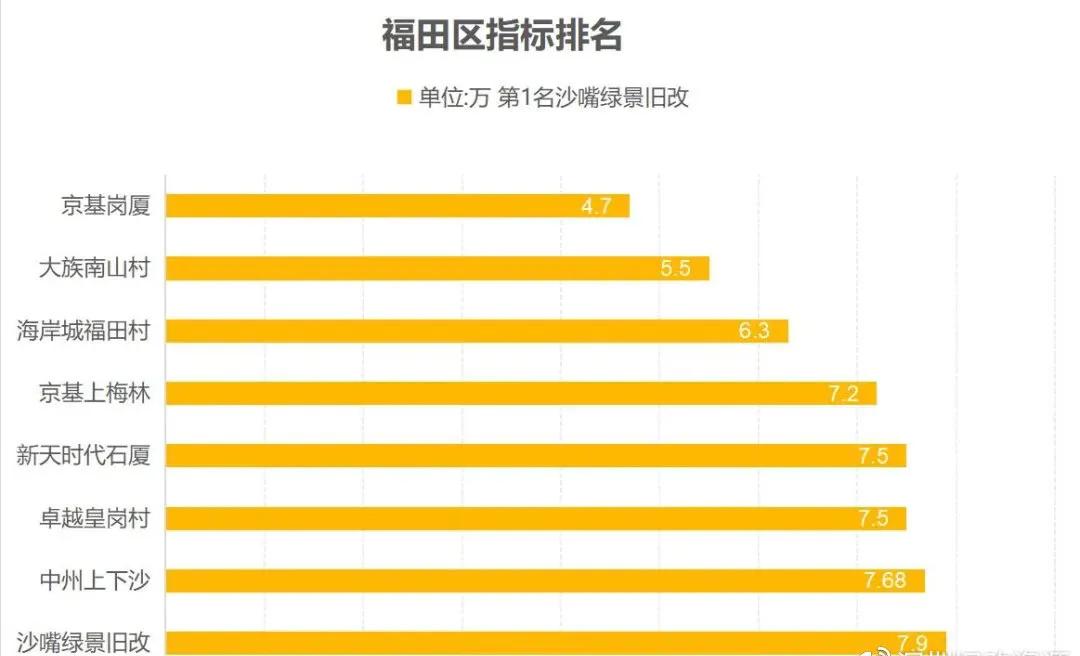 最新丨深圳市各区旧改拆迁房、回迁房价格表