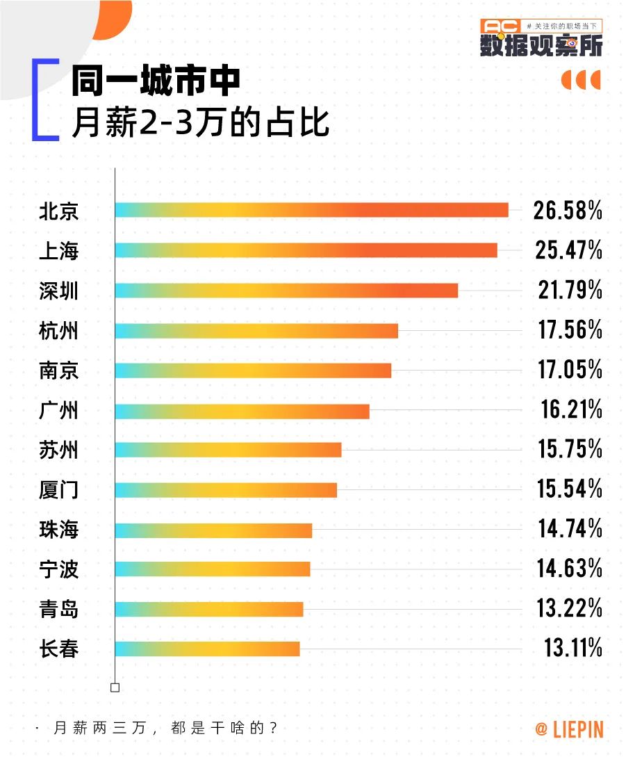 月薪兩三萬的人，都是干啥的？