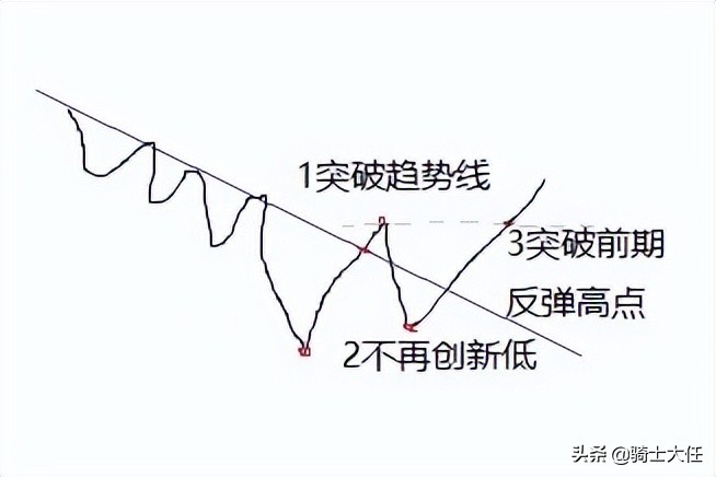 股市基础理论知识--技术分析-趋势理论