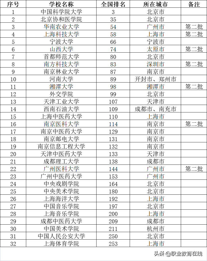 中国的好大学都有哪些？双一流大学排行榜公布