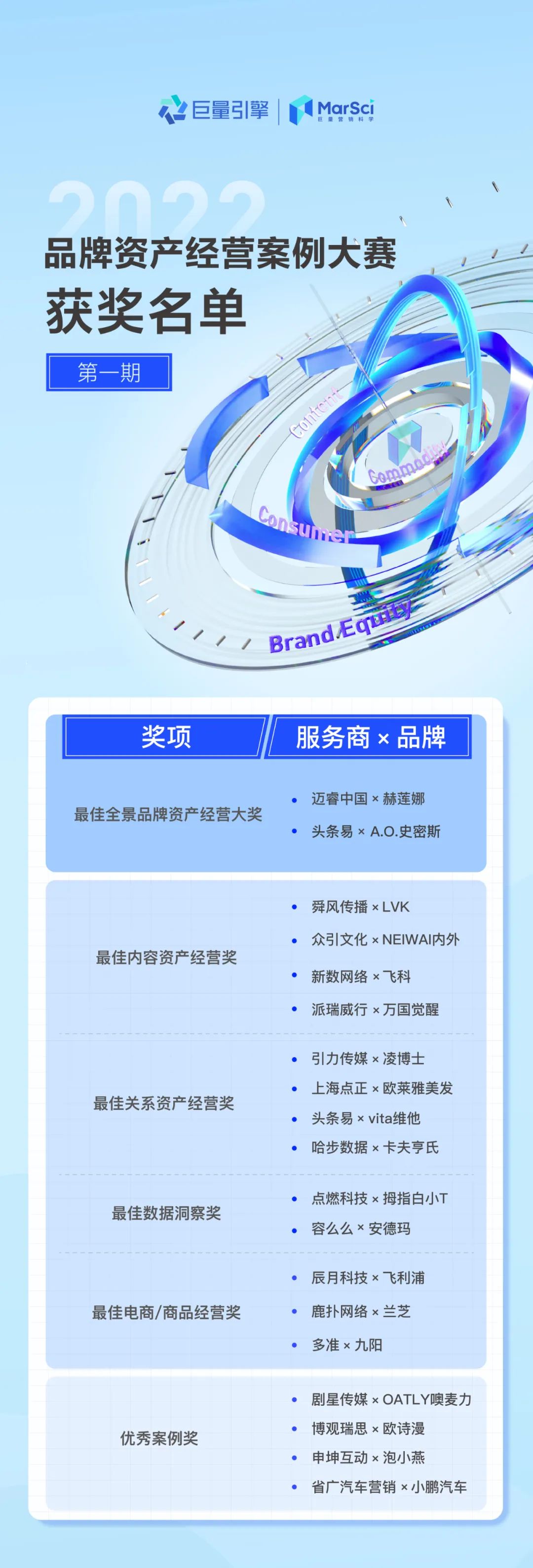 「品牌资产经营案例大赛」获奖名单出炉，提供科学增长指引