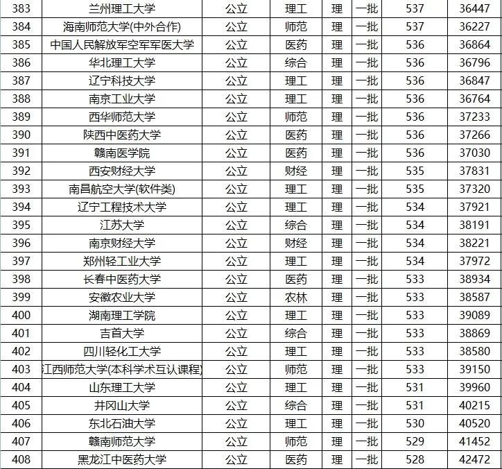 全国高考 一本 院校名单