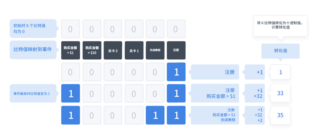 广告归因：买量如何做价值衡量？