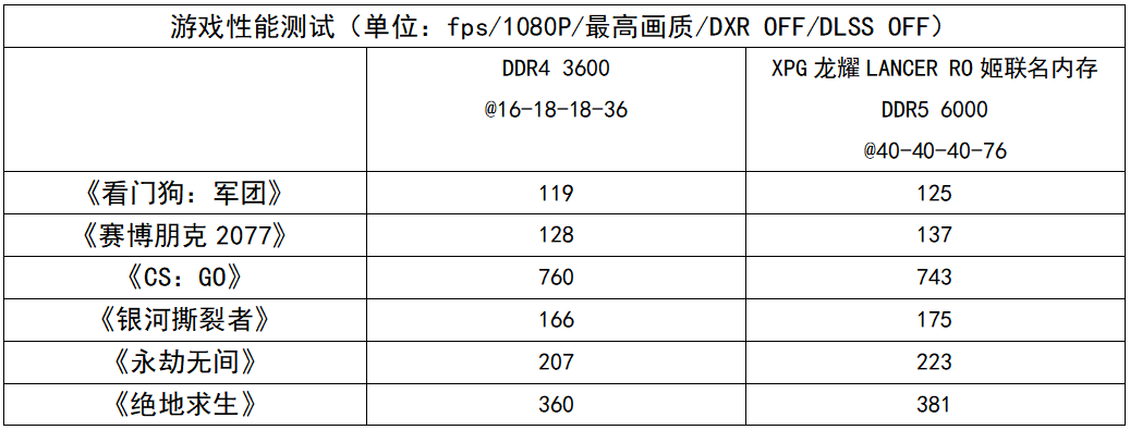 信�ԒROG Z690��L��×信�Ԓ高频DDR5用�v来有多爽�Q�看完本文你���q���? inline=