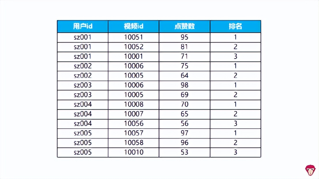 短视频平台常见SQL面试题，你学会了吗？