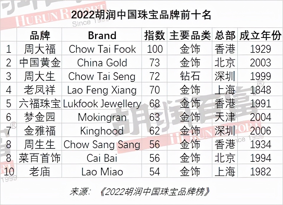 最受信賴中國黃金珠寶玉石品牌｜《2022胡潤中國珠寶品牌榜》發布