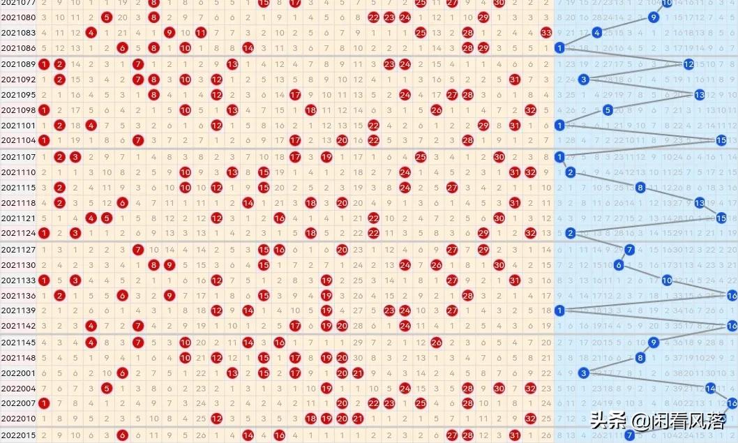 22018期双色球五种走势图，四码蓝球汇总谨慎参考