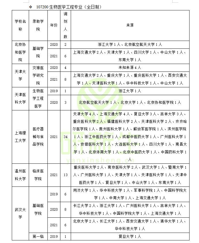 生物医学工程专业调剂（含调剂常识及方法、往年调剂录取情况）