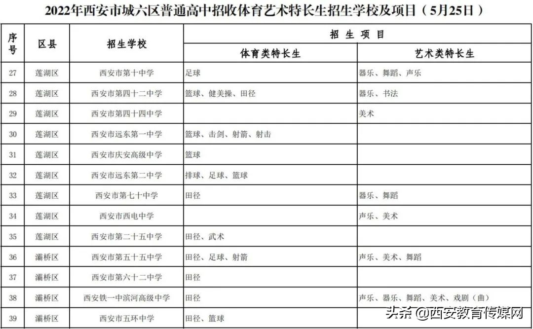 2022年西安市城六区普通高中招收体育艺术特长生内容公布