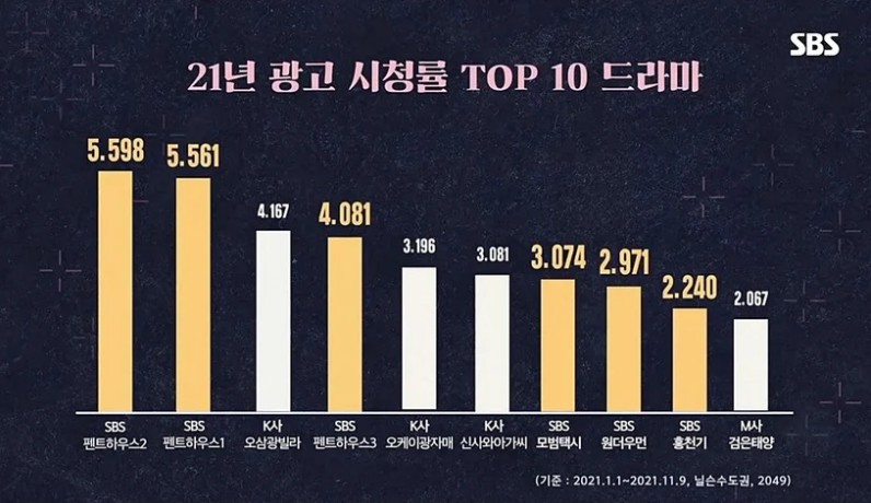2021韩国电视剧CM收视率TOP10，这个话题电视剧果然是首位