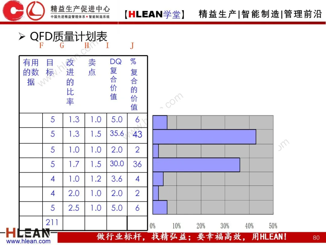 「精益学堂」质量功能展开