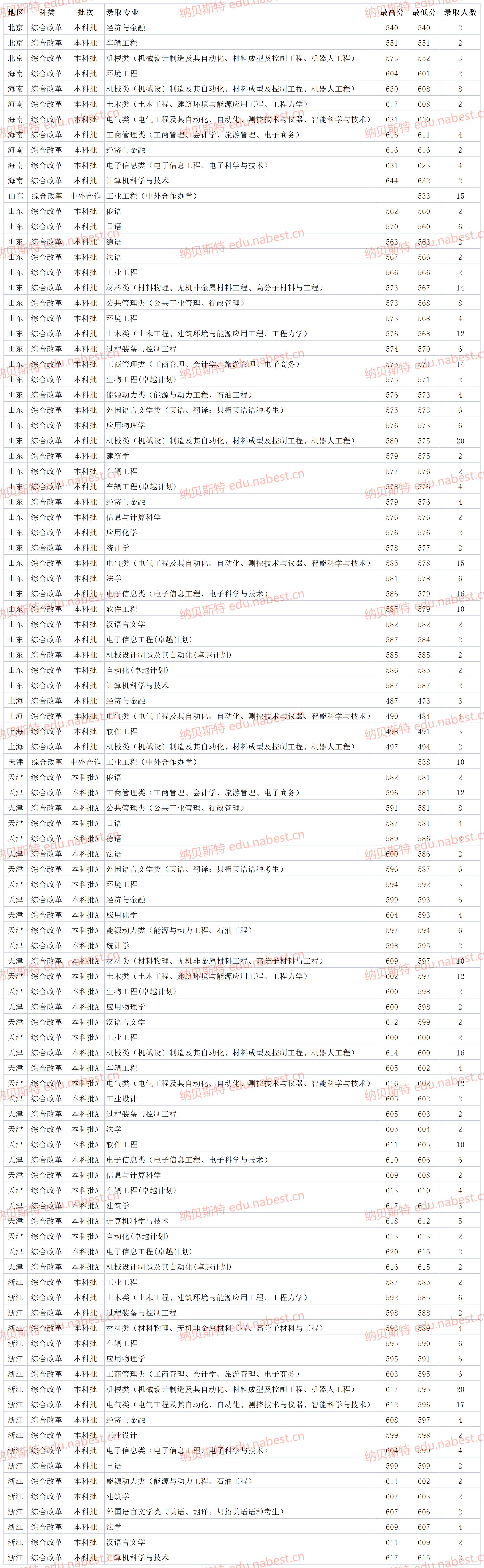 河北一本大学 燕山大学2021年各省专业最低录取分数线