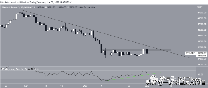 比特币未能维持上涨趋势并跌破 30000 美元