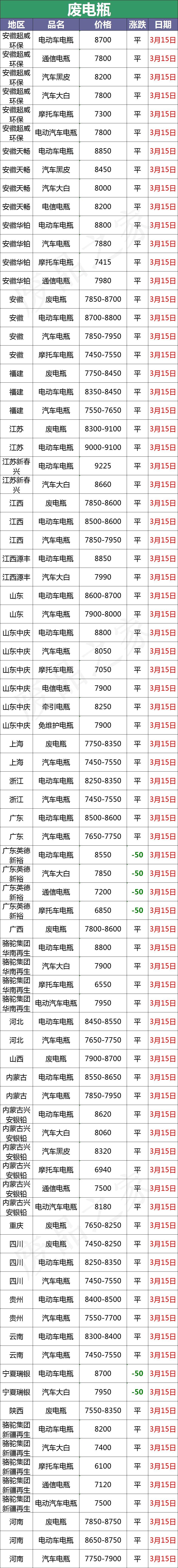 3月15日全国重点废电瓶企业参考价格及明日行情预测（附价格表）