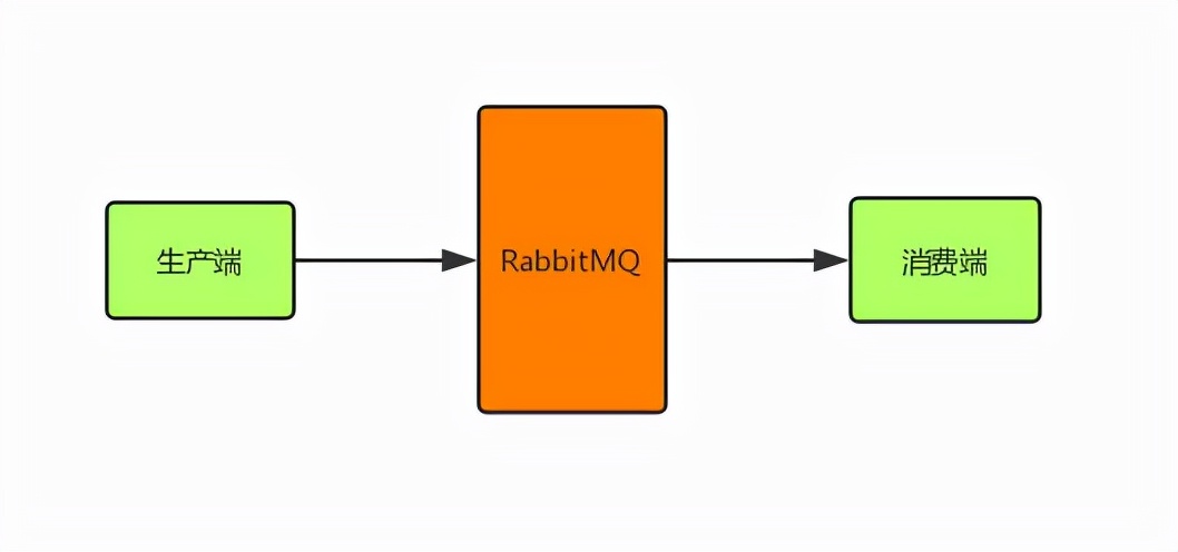 RabbitMQ 如何保证全链路数据100%不丢失？