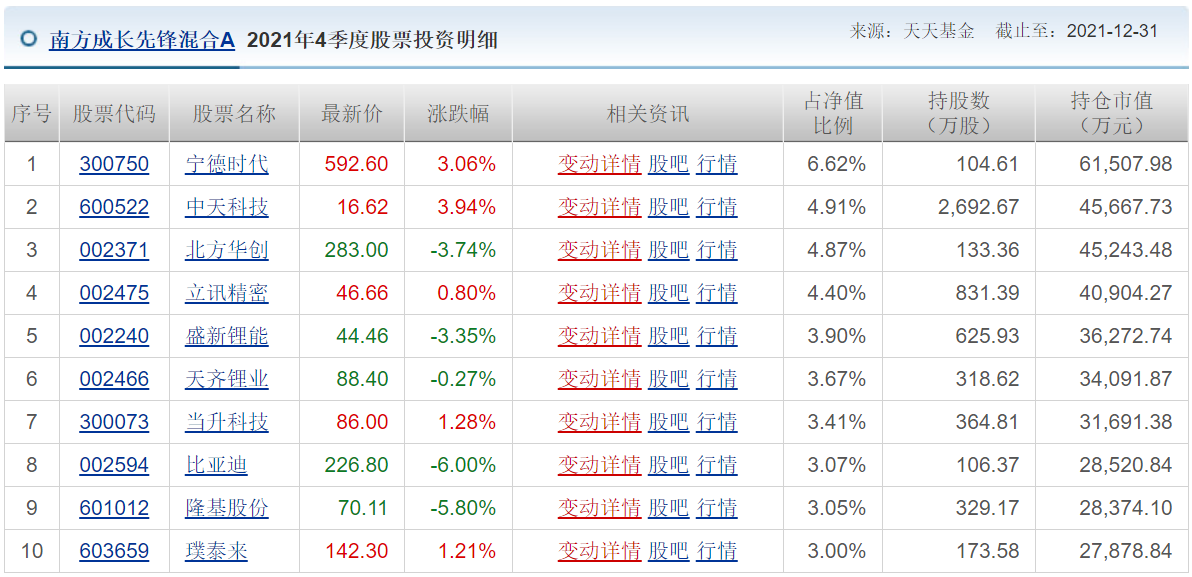 各知名基金公司的王牌基金經理，及其持倉變化