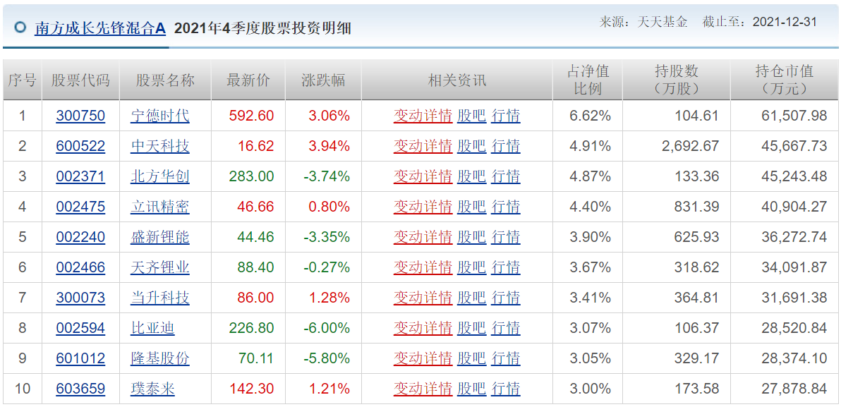 各知名基金公司的王牌基金经理，及其持仓变化