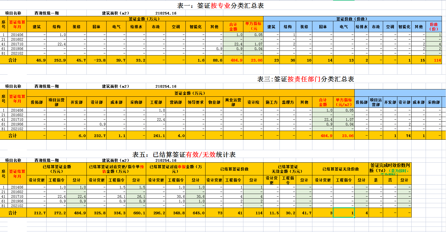 95后造价员做台账简直无敌！全凭动态成本台账分析表，条理很清晰